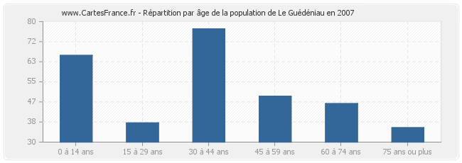 Répartition par âge de la population de Le Guédéniau en 2007